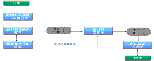 跨国公司管理软件,国际进出口ERP,多币种ERP,多税种ERP,进出口ERP,跨国公司ERP,跨国企业ERP