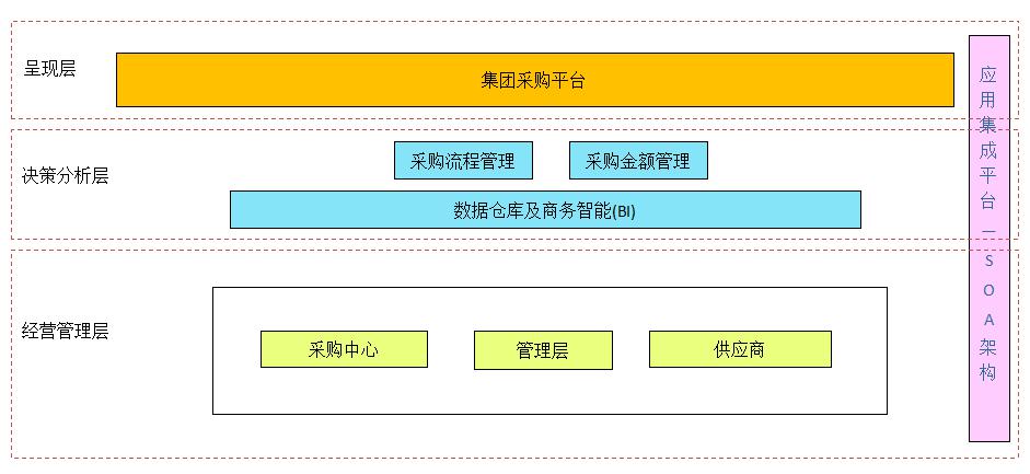 采购平台,ERP软件,重庆ERP,重庆采购平台,ERP采购管理