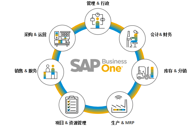 SAP,SAP B1,SAP Business One,西南地区SAP供应商,重庆SAP