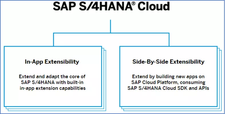 SAP,SAP S/4HANA,云ERP