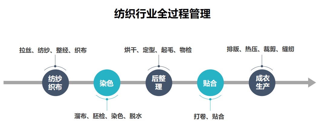 纺织行业,ERP,数字化