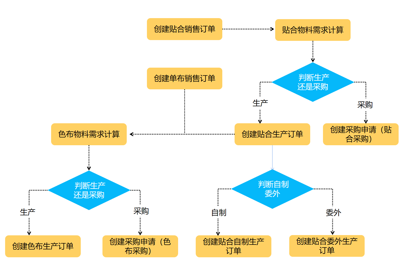 纺织行业,ERP,数字化