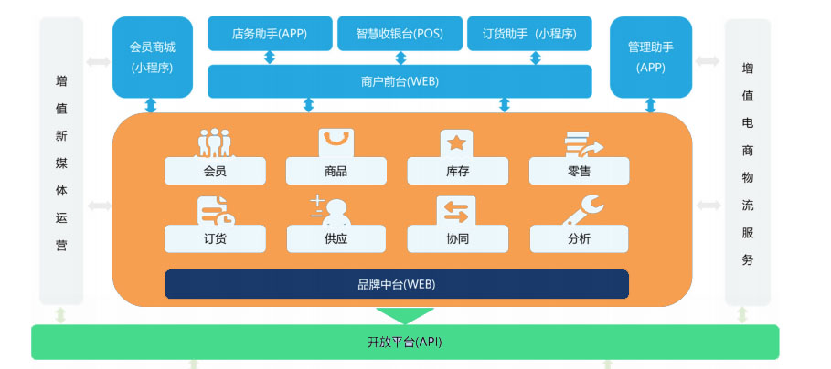 自行车厂商erp,自行车erp,自行车厂商数字化,迪卡侬,新零售erp