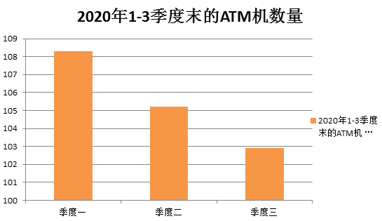 ATM机,银行业,银行网点,银行数字化,数字化转型