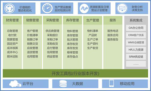 家具ERP,家具erp管理系统,家具ERP系统,家具ERP软件,家具制造erp,家具零售ERP,家具企业管理软件,家具工厂ERP,家具厂ERP,SAP家具行业解决方案,家具ERP解决方案