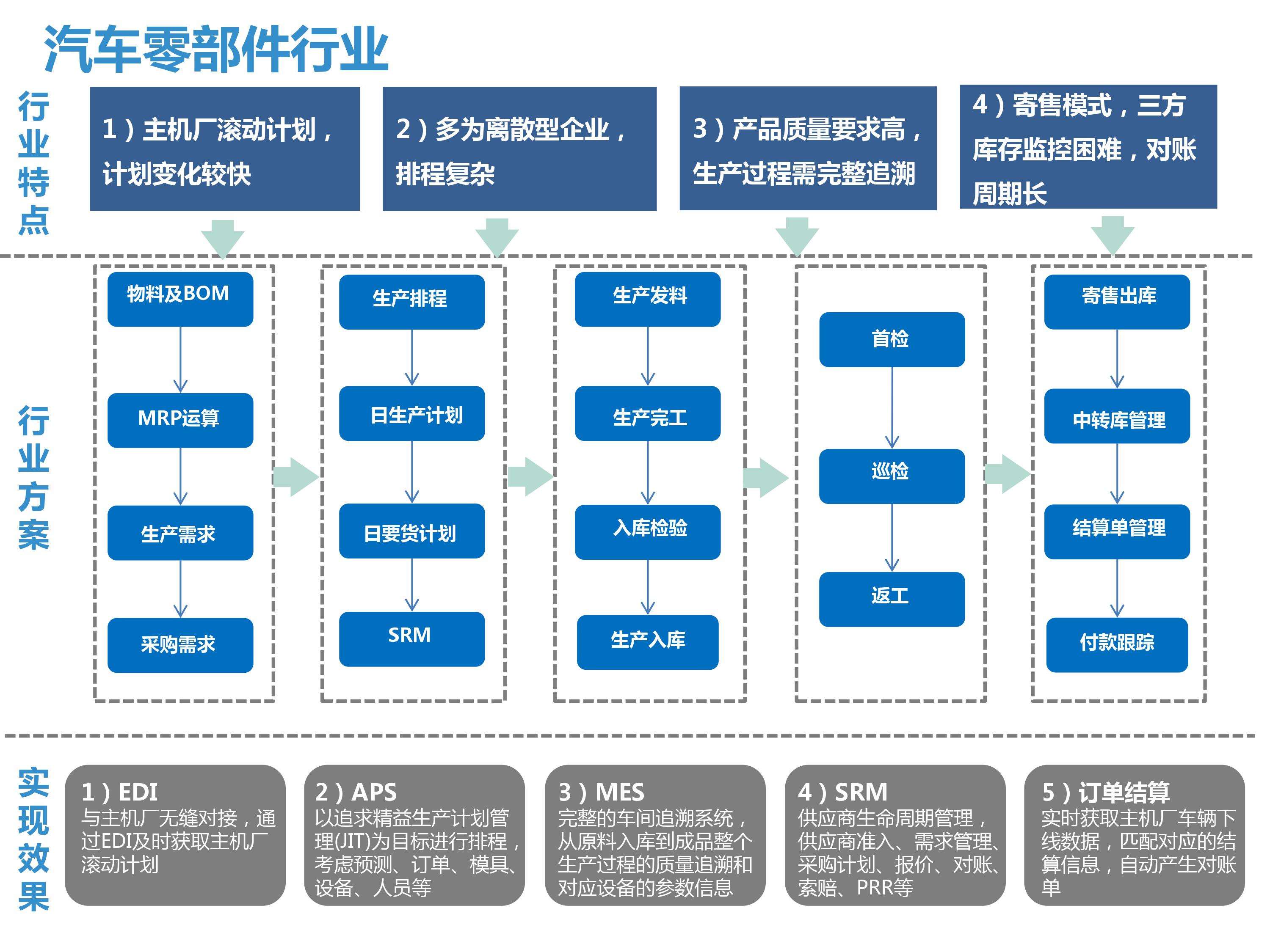 汽车零部件erp系统