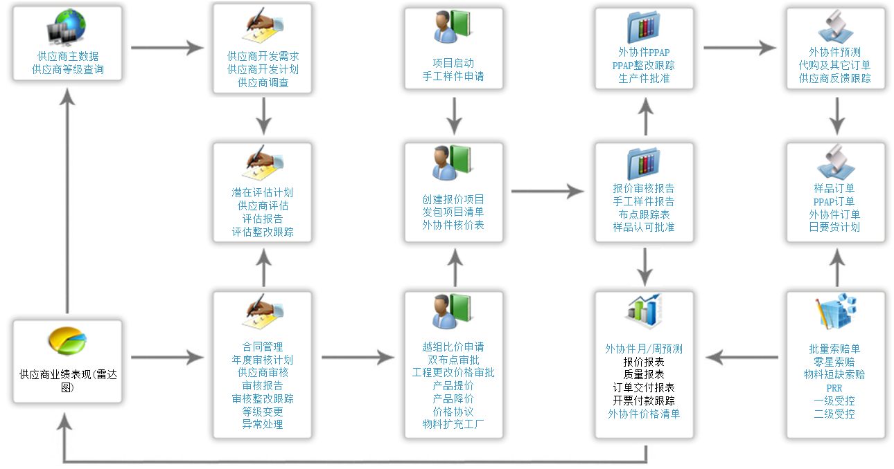 SAP汽车零部件行业方案