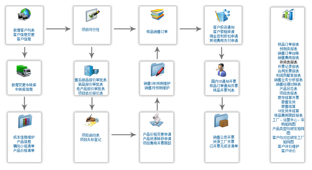 sap汽配erp系统