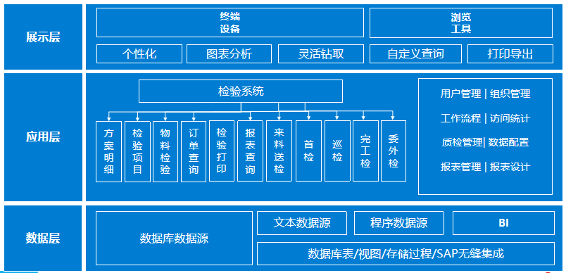 质检解决方案,质量管理,SAP质检系统,质检ERP系统,质检系统,重庆达策