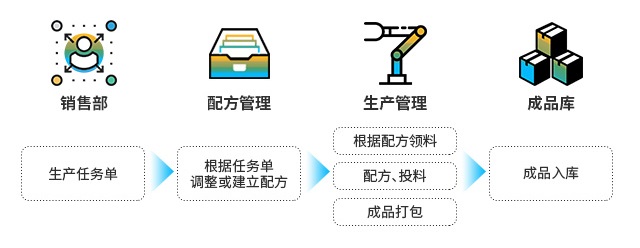 医药行业ERP,ERP,医药行业,医药行业ERP系统,西南地区医药行业ERP软件,管理系统,医药行业ERP系统解决方案