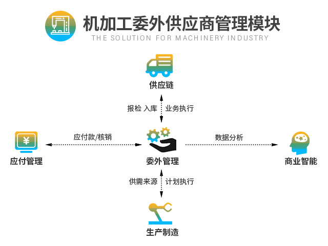 机械加工erp,机械加工ERP系统,机械加工行业ERP,西南地区ERP机械加工,SAP机械加工,机械加工解决方案