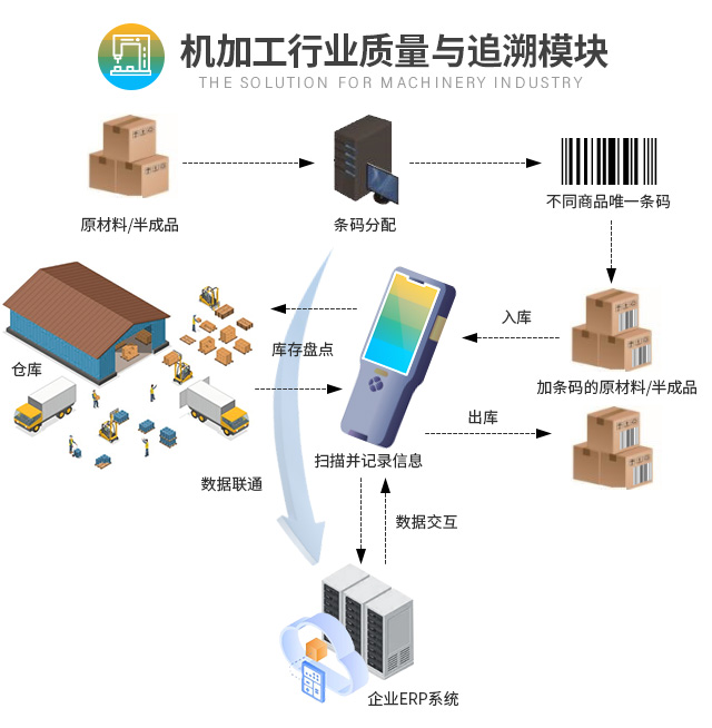 机械加工erp,机械加工ERP系统,机械加工行业ERP,西南地区ERP机械加工,SAP机械加工,机械加工解决方案