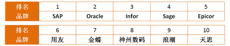 SAP,SAP Business One,SAP B1,SAP Business One管理系统,SAP Business One系统,ERP品牌,ERP排名,ERP公司,十大ERP