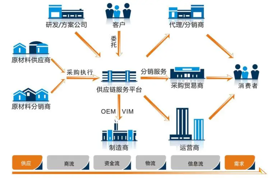 现代供应链,SAP系统,SAP供应链管理,供应链管理系统,ERP供应链管理,西南地区供应链管理系统