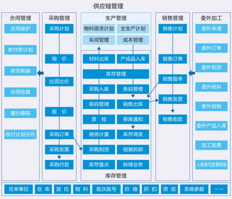 现代供应链,SAP系统,SAP供应链管理,供应链管理系统,ERP供应链管理,西南地区供应链管理系统