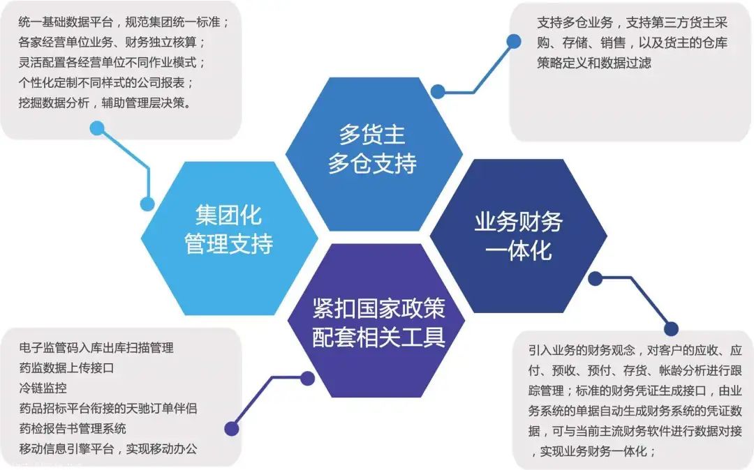 医药行业ERP,ERP,医药行业,医药行业ERP系统,西南地区医药行业ERP软件,管理系统,医药行业ERP系统解决方案