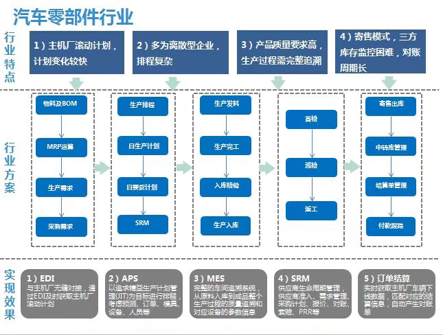 汽车零部件,汽车行业,汽配行业,汽车行业ERP,SAP ERP,ERP系统,重庆达策,SAP系统