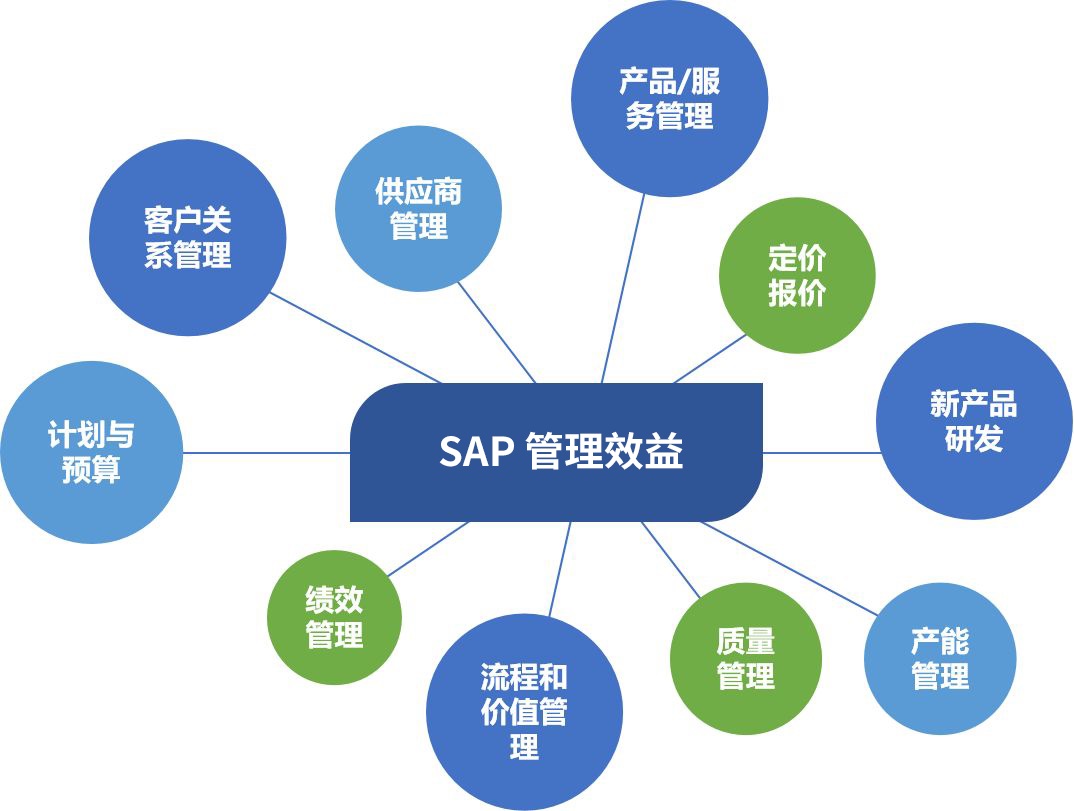 SAP系统代理,SAP系统,重庆SAP,SAP系统,ERP管理系统,SAP ERP,行业SAP,ERP系统供应,ERP公司,重庆达策