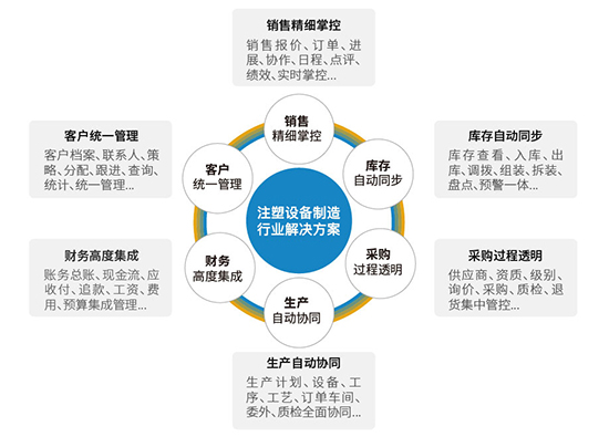 注塑行业ERP系统,注塑设备制造erp,注塑行业解决方案,注塑机生产厂家使用的erp,ERP系统,设备制造erp