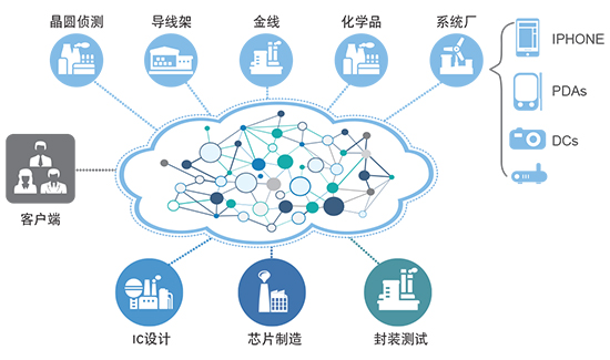 半导体行业ERP系统,SAP半导体行业ERP系统,半导体企业一体化管理,SAP半导体行业解决方案