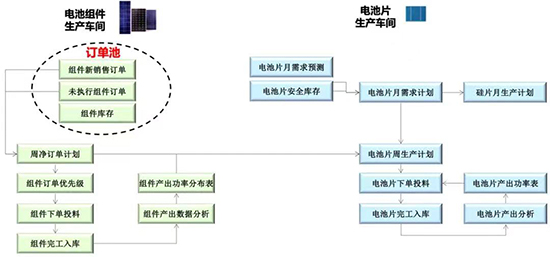 光伏企业ERP管理软件,能源企业ERP管理软件,光伏企业ERP,SAP光伏行业,SAP光电行业,SAP ERP系统,光伏ERP系统