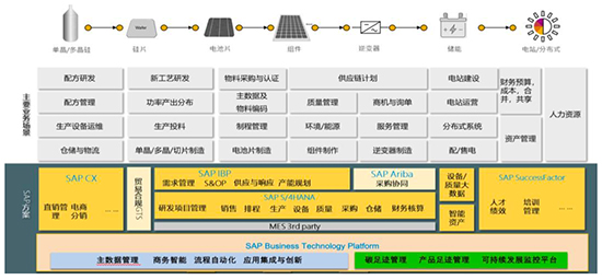 光伏企业ERP管理软件,能源企业ERP管理软件,光伏企业ERP,SAP光伏行业,SAP光电行业,SAP ERP系统,光伏ERP系统