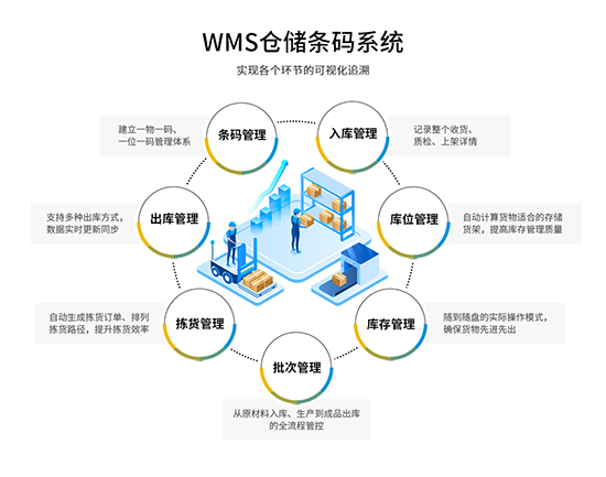 WMS,WMS条码系统,条码系统,ERP和WMS区别,为何ERP无法满足仓储需求