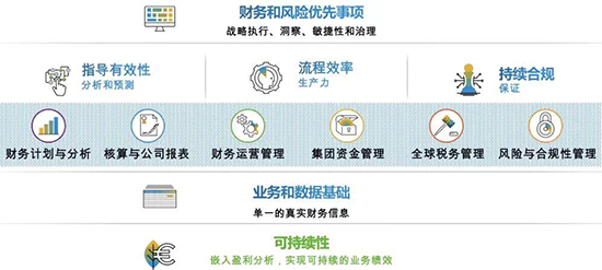 SAP财务管理系统,SAP财务管理软件,SAP系统,财务管理系统,财务管理软件,SAP企业财务管理软件,有效管理财务流程