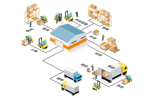 仓库管理,仓库管理系统,RFID仓库管理系统,基于无线射频识别技术的仓库管理系统,物流管理解决方案