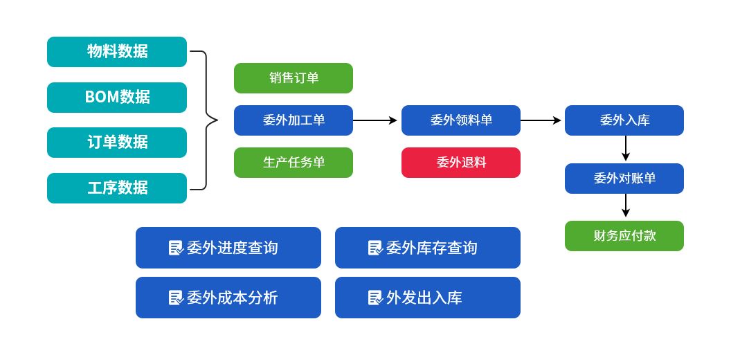 SAP委外管理,重庆达策,SAP服务商,SAP系统,供应商管理系统,SAP委外模块