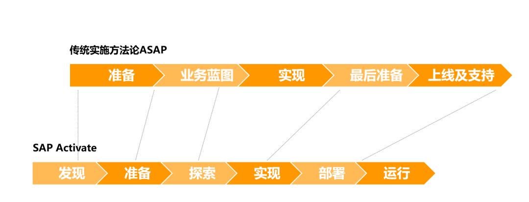 SAP Activate,SAP ERP公有云,SAP实施方法论,SAP S/4HANA Cloud,SAP S4软件,SAP管理系统,SAP系统