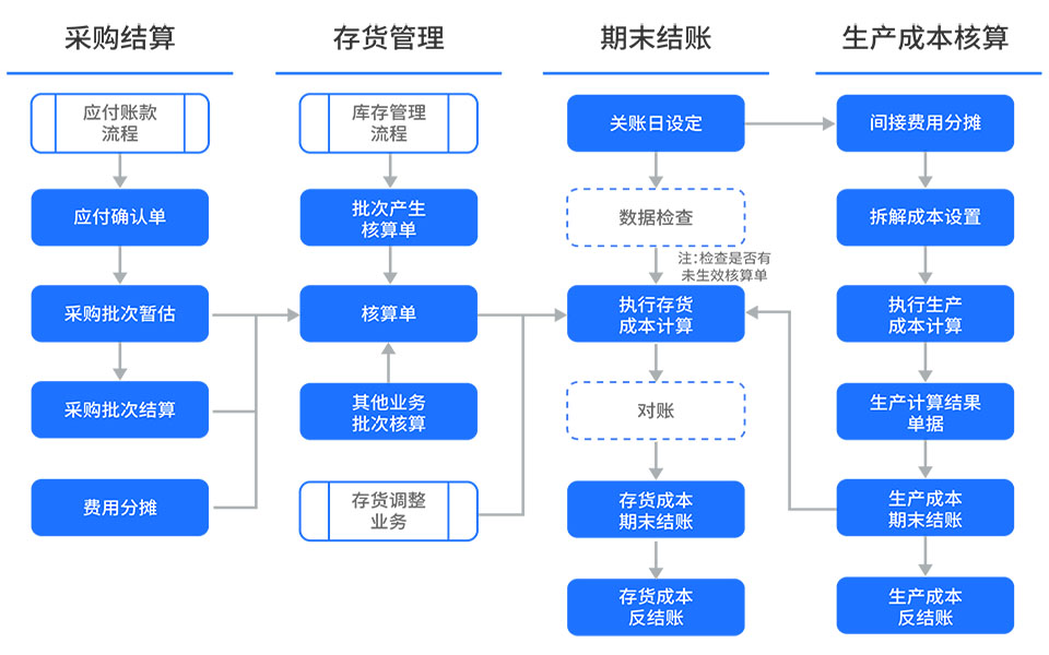 erp系统,ERP成本管控,企业erp系统,erp系统选型,企业经营管理,重庆达策