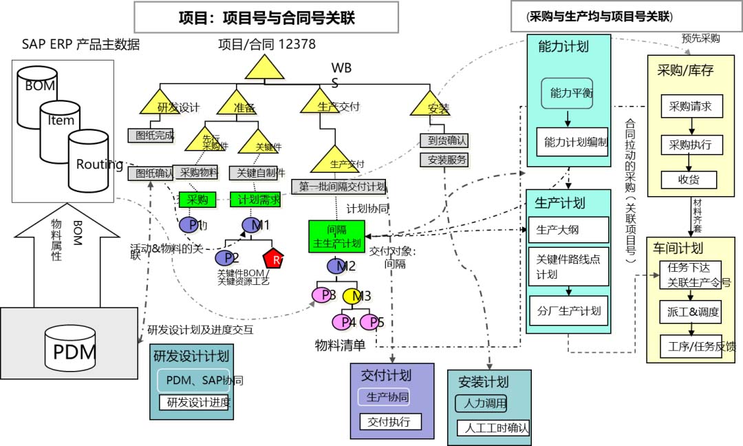 工程建设erp,工程建设ERP系统,工程建设行业ERP,ERP工程建设,SAP工程建设,工程建设SAP解决方案