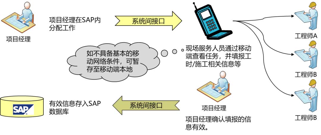 工程建设erp,工程建设ERP系统,工程建设行业ERP,ERP工程建设,SAP工程建设,工程建设SAP解决方案