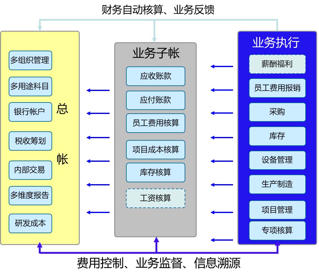 工程建设erp,工程建设ERP系统,工程建设行业ERP,ERP工程建设,SAP工程建设,工程建设SAP解决方案