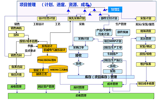 SAP制造业生产管理系统,制造业生产管理系统,生产解决方案,SAP项目型生产解决方案,生产管理系统,智能制造