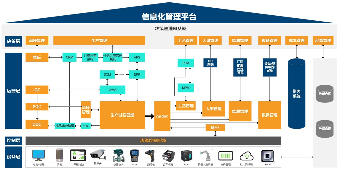 ERP信息化管理平台,重庆达策,ERP,CRM,MRP,PLM,APS,MES,WMS,SRM,数字化系统集成方案