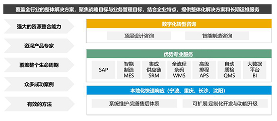 中小企业ERP系统,中小企业数字化转型,中小企业SAP系统,SAP系统,SAP系统实施商,重庆达策助力中小企业数字化转型