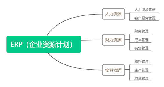 ERP,常用的ERP,企业管理系统,SAP ERP,德国SAP,SAP系统,ERP系统,什么是企业管理系统,常用的ERP有哪些,德国SAP ERP产品简介