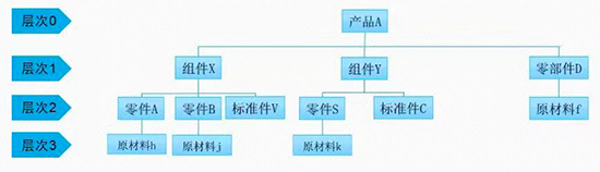 bom,BOM物料管理,物料管理,ERP系统之BOM物料管理,bom在erp系统中的作用,ERP系统之BOM,BOM物料管理详细解析