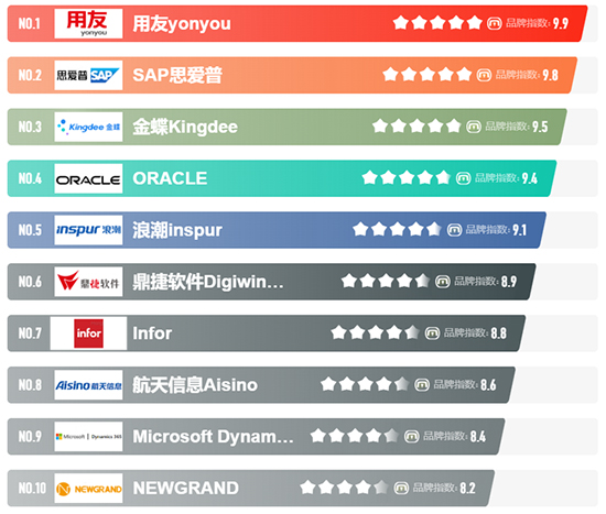 ERP,ERP系统,SAP系统,如何选择ERP系统,ERP系统有哪些,SAP系统实施商,重庆SAP系统实施商