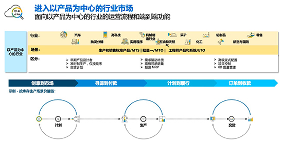 SAP ERP公有云,ERP公有云,SAP公有云,企业数字化转型,SAP,ERP,SAP ERP,数字化转型方案,2023年企业数字化转型