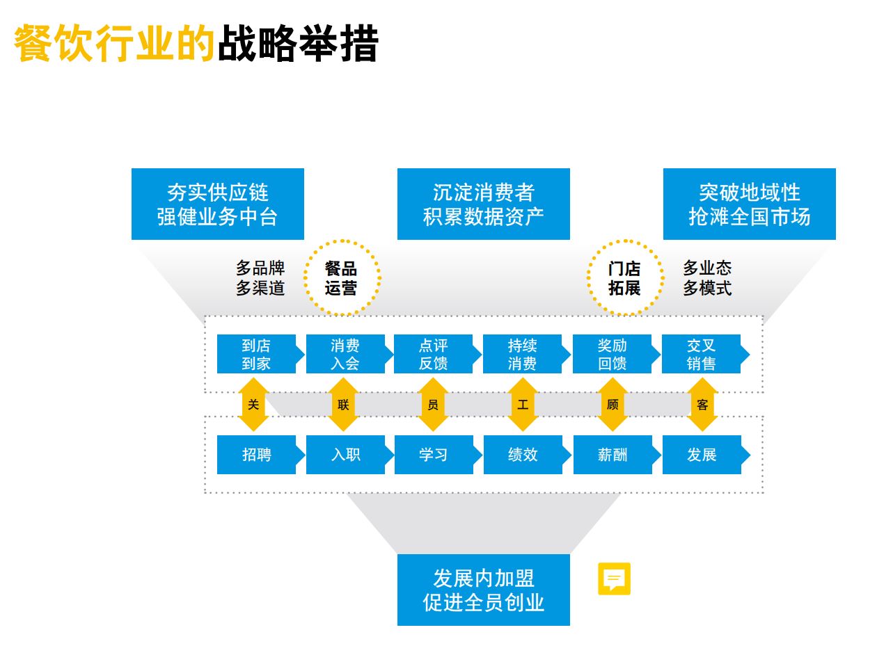 重庆达策,餐饮数字化转型,SAP餐饮行业,餐饮erp系统,智慧餐饮供应链