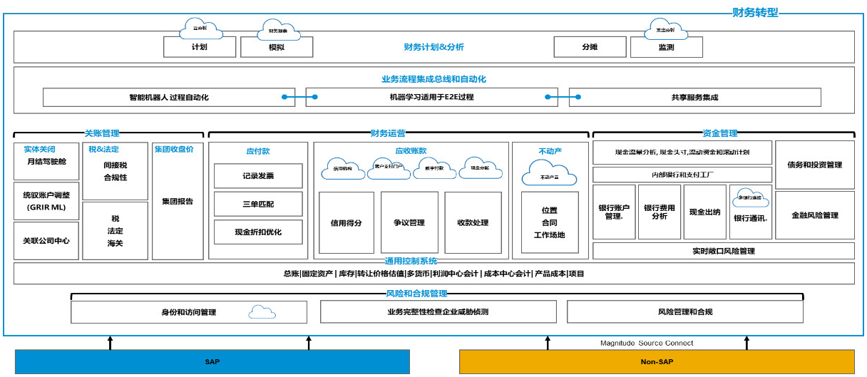 SAP ERP系统,ERP软件,本地化,ERP实施商,重庆达策,ERP本地实施,SAP ERP软件,SAP系统,ERP财务管理软件