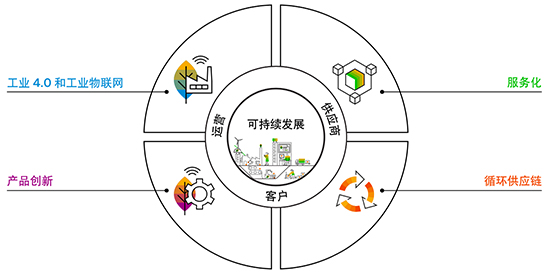 SAP系统,制造企业ERP系统,制造企业智能化转型,制造企业SAP系统,SAP ERP,SAP ERP系统,SAP系统厂商,重庆SAP系统,重庆SAP系统厂商