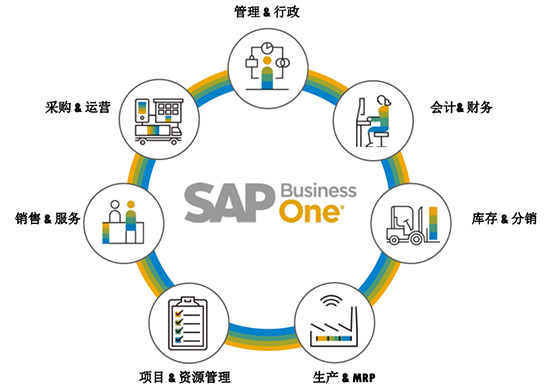 中小企业信息化建设,SAP B1系统,中小企业SAP系统,B1系统,SAP B1,SAP中小企业,中小企业信息化,SAP系统,中小企业SAP B1系统