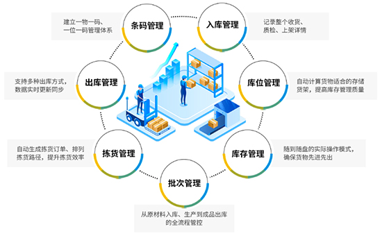 条码解决方案,条码软件,SAP条码解决方案,SAP软件,条码ERP软件,SAP ERP软件,解决企业仓库面临难题,SAP条码