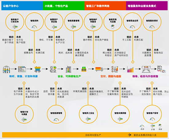 建材erp,建材erp系统,建材行业解决方案,建材SAP,建材SAP系统,SAP建材行业解决方案,建材行业实现智能制造,建材行业升级