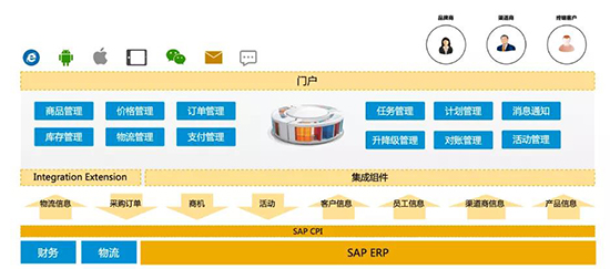 快速消费品行业erp系统,快消品行业erp系统,快消品企业ERP,快消品企业ERP管理软件,快消品ERP,快消品SAP,快消品行业SAP系统,快消品企业SAP系统