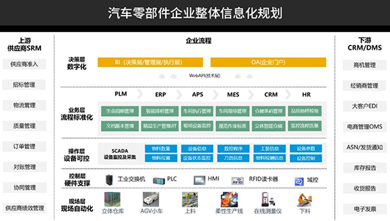 汽车零部件ERP,汽车零部件SAP,汽车零部件行业数字工厂建设,汽车零部件行业SAP解决方案,SAP数字工厂解决方案